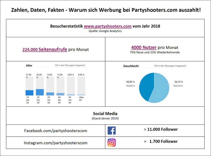 Partyshooters Besucher Statistik